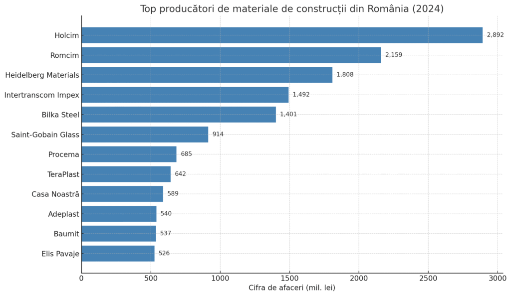 Depozit industrial cu materiale de construcții