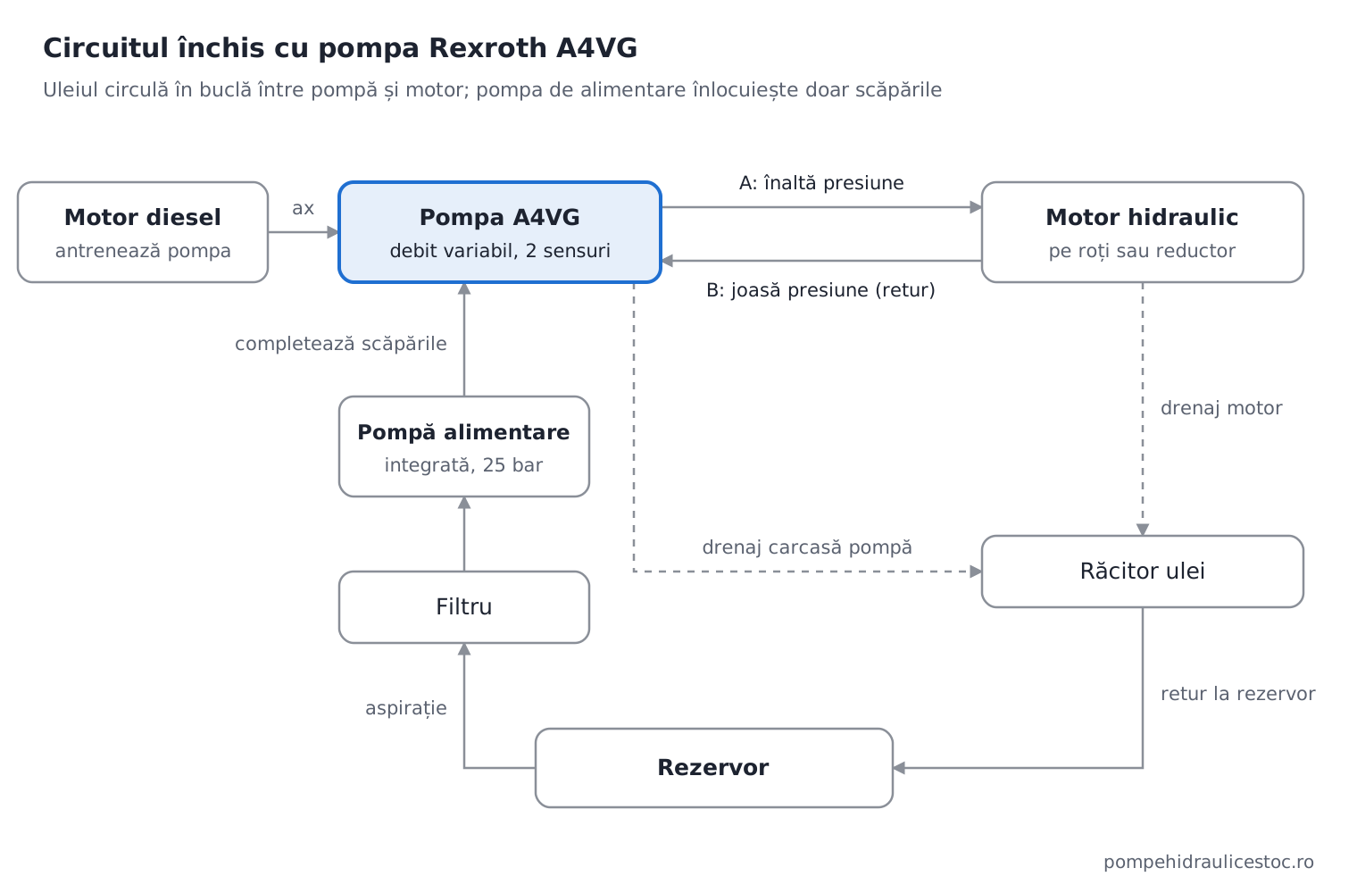 Schema unui circuit hidraulic închis cu pompa Rexroth A4VG, motor hidraulic, pompă de alimentare, filtru, răcitor și rezervor