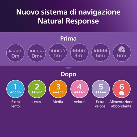 Set 3 Biberoane Philips Avent Natural Response 260 ml, Tetină Debit Mediu Debit 3, Design Tropical, 1M+, SCY903/73 - Img 3