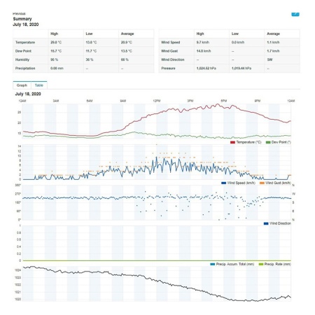 STATIE METEO PROFESIONALA WIFI SWS 9898 SENC - Img 8