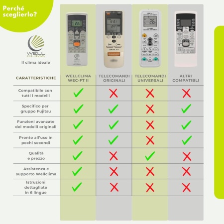 Telecomandă Universală Wellclima WEC-FT2 pentru Aer Condiționat Fujitsu / General / Fuji Electric, 4 Viteze + Silențios, Gata de Utilizare - Img 2