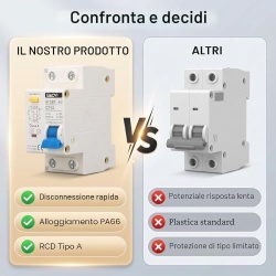 Siguranta automata diferentiala RCBO 20A Tip A, 30mA, 230V, BYDB1L-63, montaj pe sina DIN, protectie la suprasarcina si scurtcircuit, carcasa ignifuga PA66 - Img 6