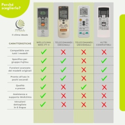 Telecomandă Universală Wellclima WEC-FT2 pentru Aer Condiționat Fujitsu / General / Fuji Electric, 4 Viteze + Silențios, Gata de Utilizare - Img 2