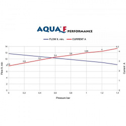 External water pump "Aqua F" 13l/min - Img 4
