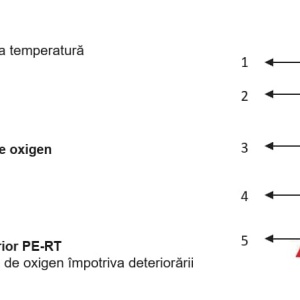 Țeavă PE-RT HERZ LINE, cu 5 straturi și bariera EVOH la difuzia de oxigen, 16x2 mm colac=600 ml, cod E162600 - Img 2