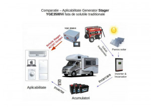 Generator de curent digital inverter monofazat Stager YGE3500Vi, 3kW, benzina, pornire electrica - Img 5