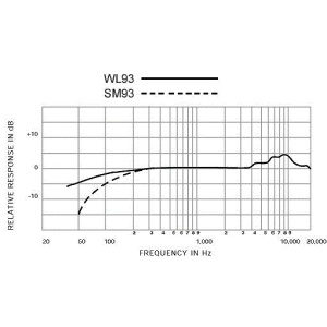Microfon Lavaliera Shure SM 93 - Img2