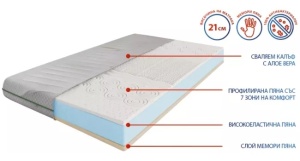 Двулицев матрак Aloe Memo 7 zones 21см - Img 3