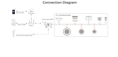 MiBoxer Controller Master PLC Zigbee+RF - Img 4