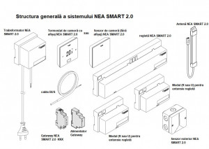 Schita instalare Sistem NEA SMART 2.0