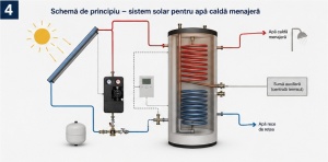 Sistem solar Buderus - schema de principiu