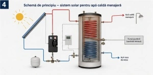 Sistem solar Buderus - schema de principiu