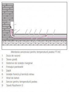 montarea senzorului de șapă