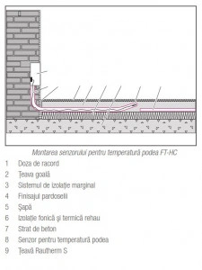 montarea senzorului de șapă
