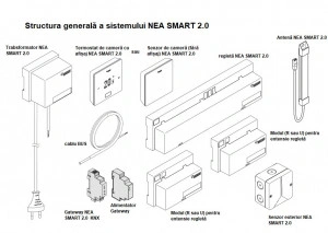 Schita instalare Sistem NEA SMART 2.0