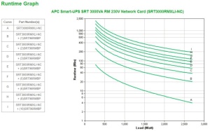 UPS APC Smart-UPS SRT online dubla-conversie 3000VA / 2700W 8 conectori C13 2 conectori C19 extended runtime,rackabil,placa retea - Img 5