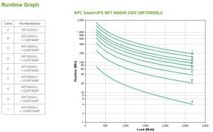 UPS APC Smart-UPS SRT online dubla-conversie 3000VA / 2700W 8conectori C13 2 conectori C19 extended runtime - Img 4