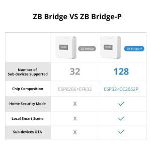 Hub Smart Zigbee Sonoff ZB Bridge-P, Pro, Zigbee 3.0 - Img 2