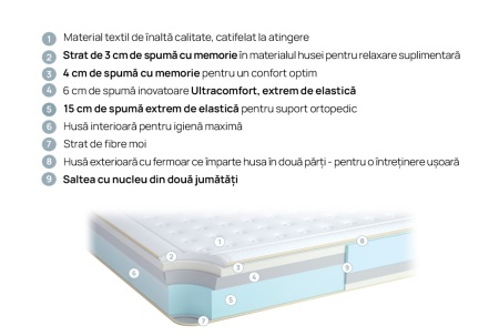 Saltea Galaxy - Dual Core Italia de la iSleep - Img 4