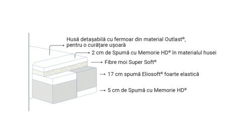 Saltea Comfort Dual de la Magniflex - Img 3