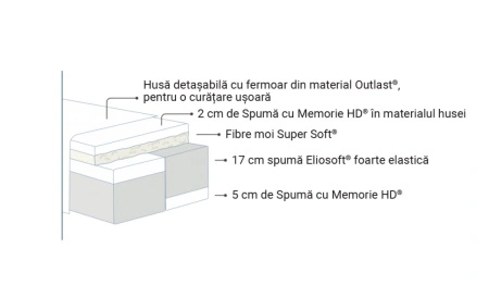 Saltea Comfort Dual de la Magniflex - Img 3
