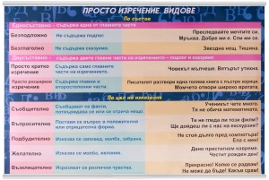 Образователно табло Просто изречение, Видове