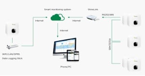 Growatt MIN5000TL-X inverter 5kW, On Grid, monofazat, WiFi - Img 3
