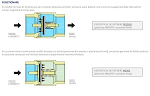 Funcționare
