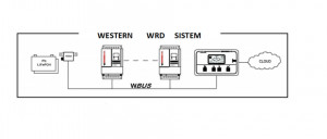 Controller WRM30+