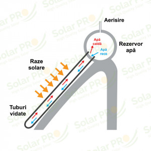 Panou Solar 195L Apă Caldă, Inox, 3-4 Persoane, SolarPro - Img 4