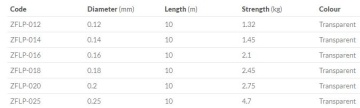 Fir Nihonto Fluorocarbon Prime 0.14mm, rezistenta 2.45Kg, 30M - Img 2