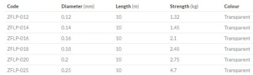 Fir Nihonto Fluorocarbon Prime 0.14mm, rezistenta 2.45Kg, 30M - Img 2