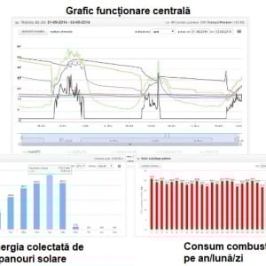 Grafic functionare gentrala