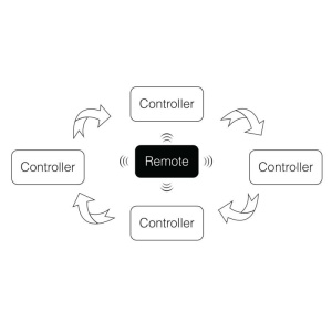 CONTROLLER LED DC12/24V SYNERGY 21 - Img 4