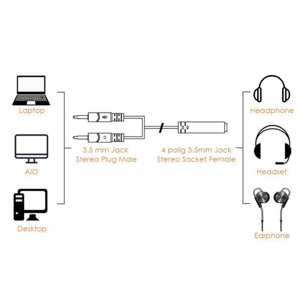 Cablu splitter audio Jack 3.5 4 pini mama la Jack 3.5 tata casti si Jack 3.5 tata microfon, 19cm - 1 | YEO