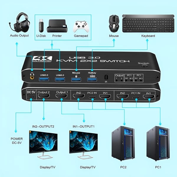 Switch HDMI KVM 4K 60Hz, 2 intrari 2 iesiri, 2 porturi USB 3.0, cu telecomanda - 2 | YEO