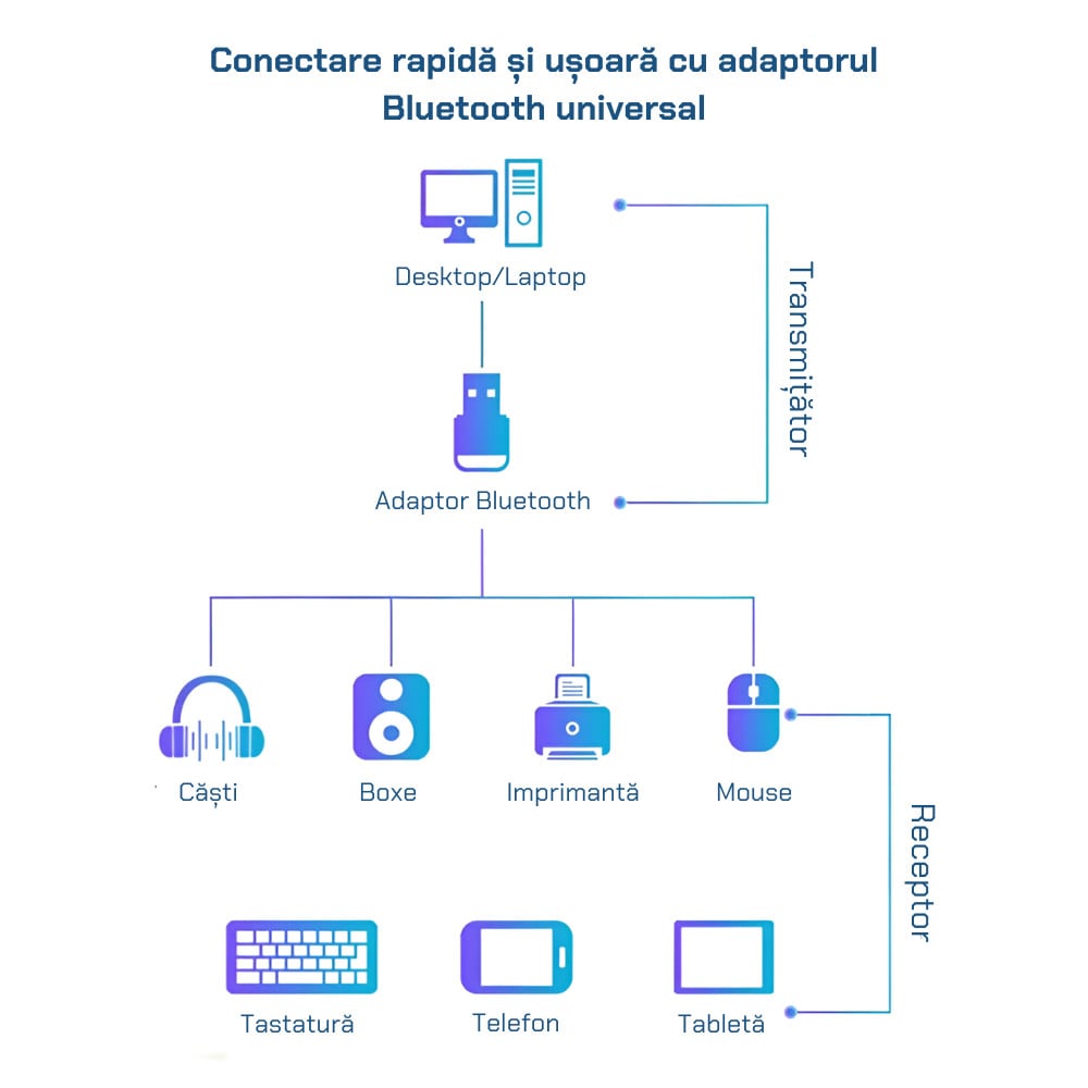 Adaptor Bluetooth Dongle V5.4 USB - Transmitator si Receptor Universal pentru tastatura, mouse, casti si boxe, negru - 2 | YEO