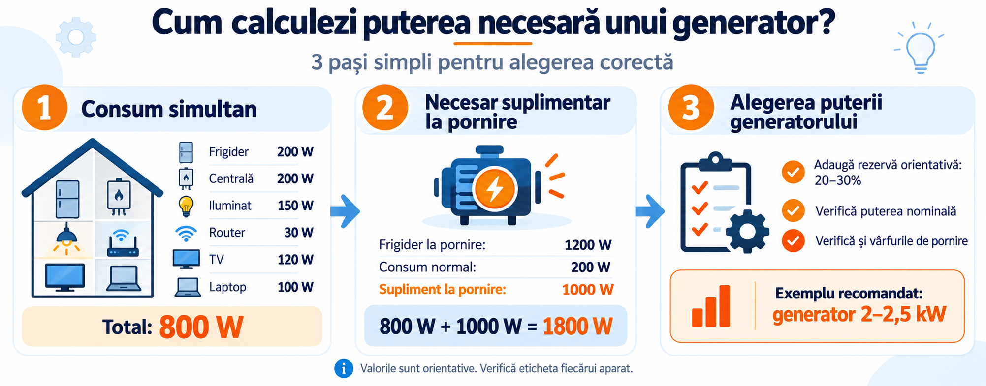 Cum calculezi puterea necesară unui generator de curent? Ghid cu exemple