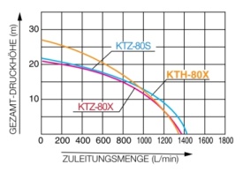 Motopompa ape foarte murdare KOSHIN KTZ-80X-BAE motor Koshin K300 Ø 80 mm debit 82 mc/h - Img 2