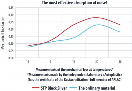 Insonorizant auto Premium STP Black Silver Shop, 1,8mm, 375x265mm, Foaie - Img 4