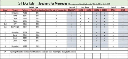 Difuzoare auto Steg dedicate Mercedes Benz BZ 40A set sistem 2 cai, 30W RMS - Img 6