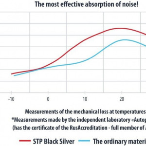 Insonorizant auto Premium STP Black Silver Shop, 1,8mm, 375x265mm, Foaie - Img 4