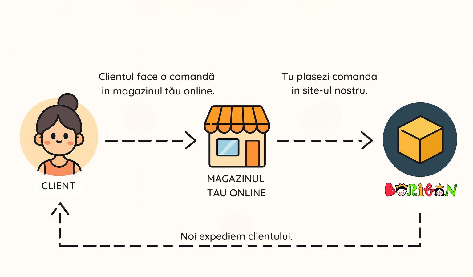 dropshipping jucarii Romania Boribon