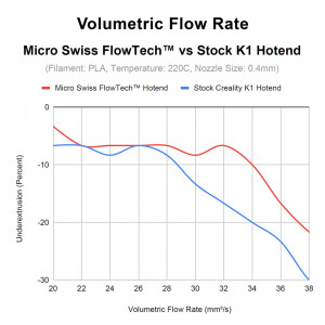 Micro Swiss FlowTech Hotend for Creality K1 / K1 Max M3101