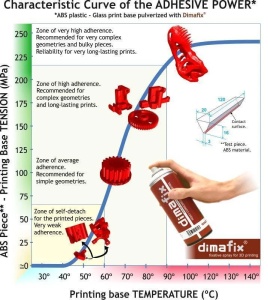 Grafic explicativ care arată cum adezivul DimaFix oferă o fixare puternică la peste 80 de grade și eliberează piesa printată când patul se răcește sub 50 de grade.
