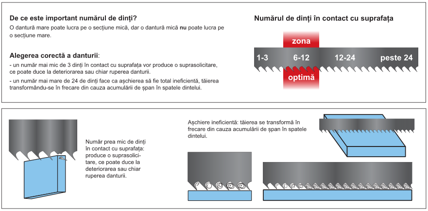 numar dinti panza banda pentru aschiere