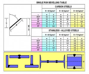 Masina de sanfrenat table si tevi CHP-12, CEVISA, viteza sanfrenare 2.6 m/min, putere 3 CP, adancime sanfren 12 mm, grosime tabla max 40 mm 2