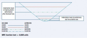 Indentor diamant Rockwell, Mitutoyo, tip standard, test de functionalitate conform tabelului 4 ISO 6508-2, 63DIA001 2