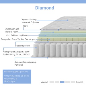 Matrac Diamond, 3 zónás táskarugós, ökológiai memóriahabbal, 25-27 cm, 140x200 cm - Img 2