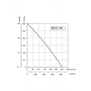 BVN-FAN BDTX 100AC(WK)